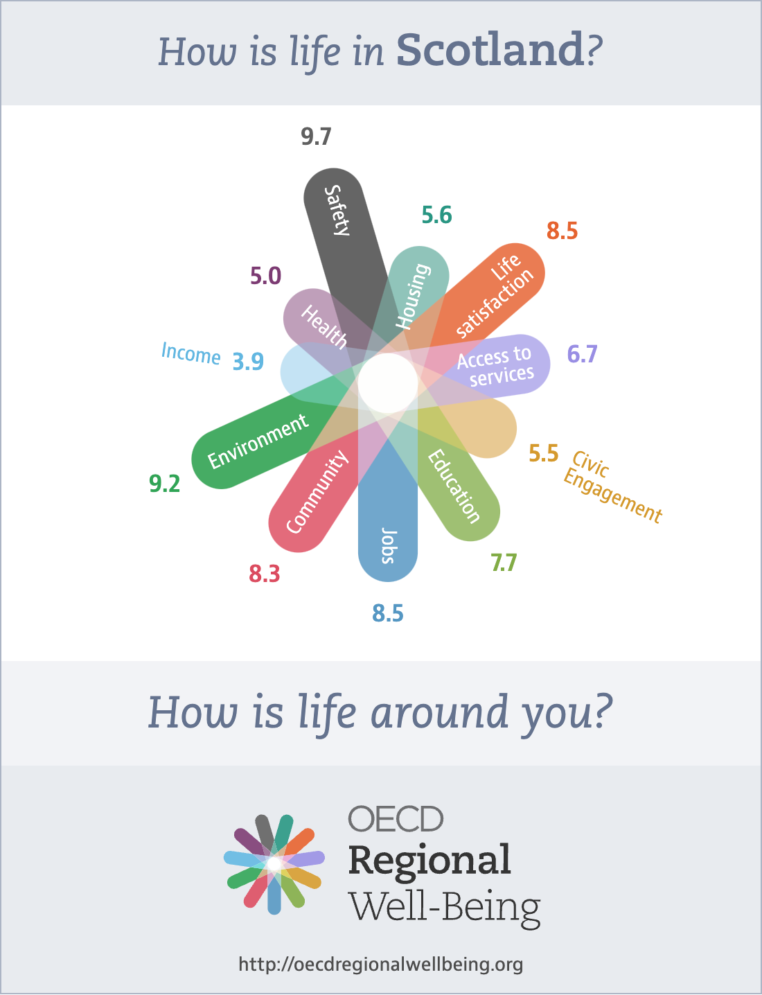 OECD Better Life Index